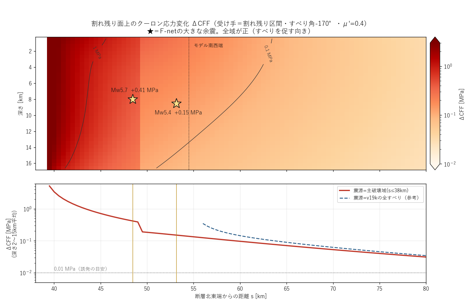 割れ残り面上のクーロン応力変化