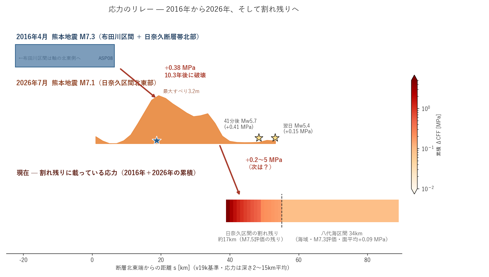 応力のリレー